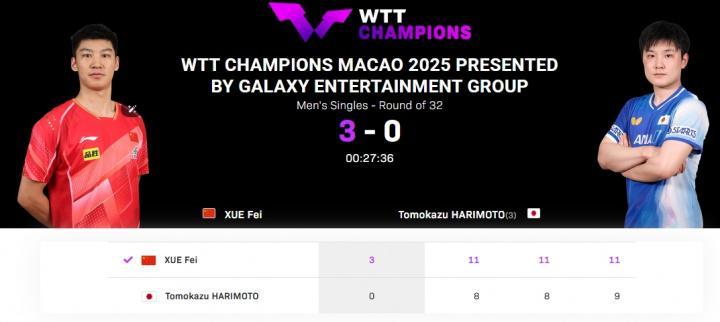 kaiyun-3-0横扫！薛飞淘汰张本智和晋级16强，日本男乒4人均一轮游